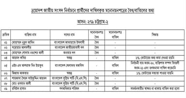 ফটিকছড়িতে ৯ প্রার্থীর ৫ জনের মনোনয়ন বৈধ